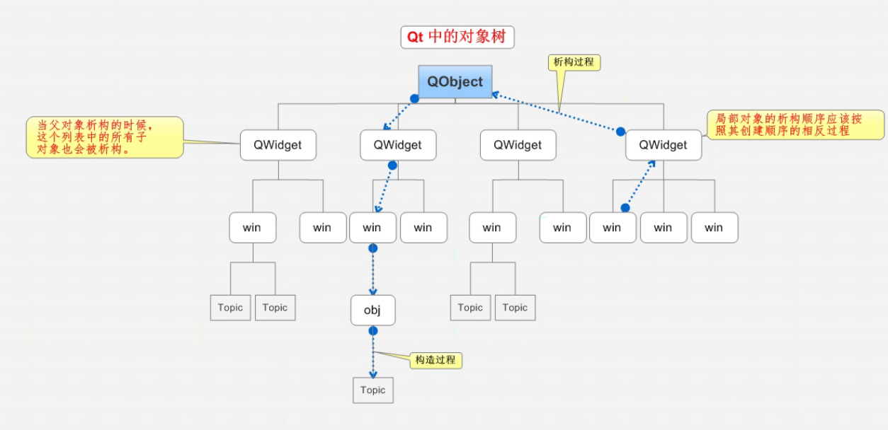 Qt对象树