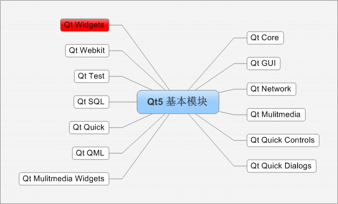 Qt5所包含的主要模块