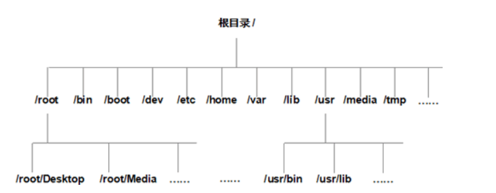 linux文件目录