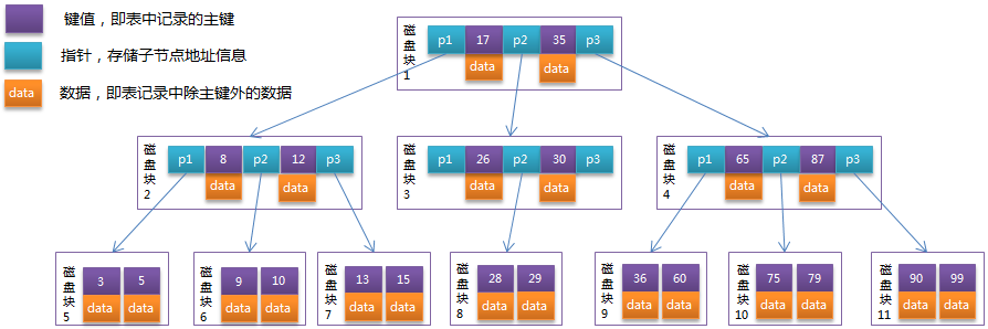 B-tree存储