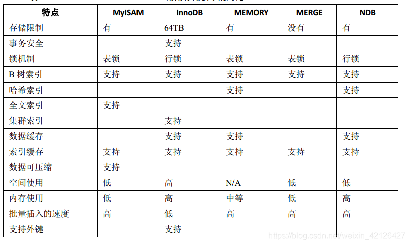 常用的存储引擎